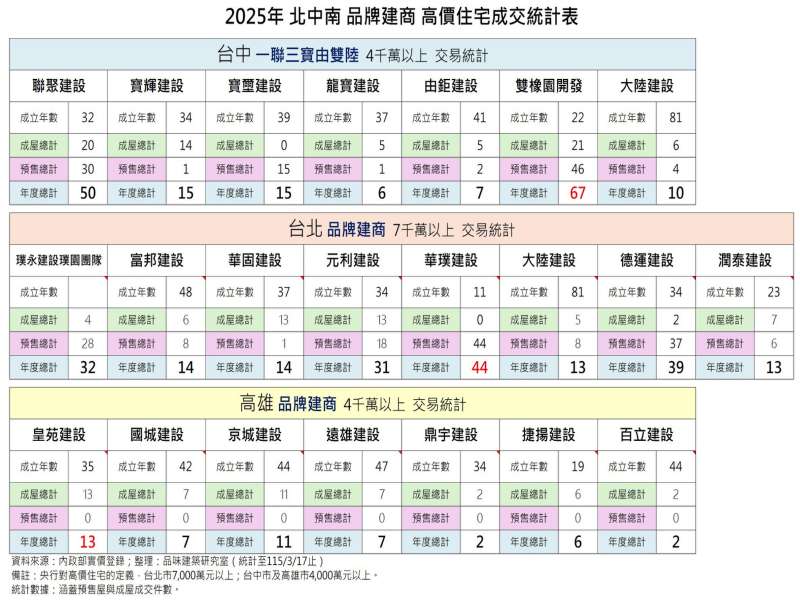 2025年北中南品牌建商 高價住宅成交統計表。圖/業者提供。