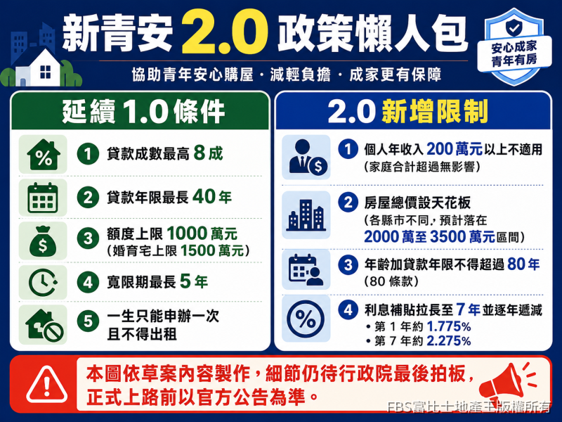 新青安2.0最快8月上路！補貼拉長7年新增排富門檻