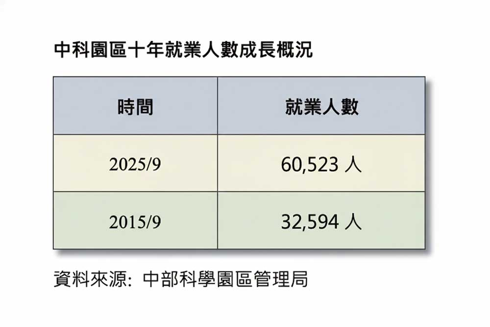 戰區一：中科科技心臟