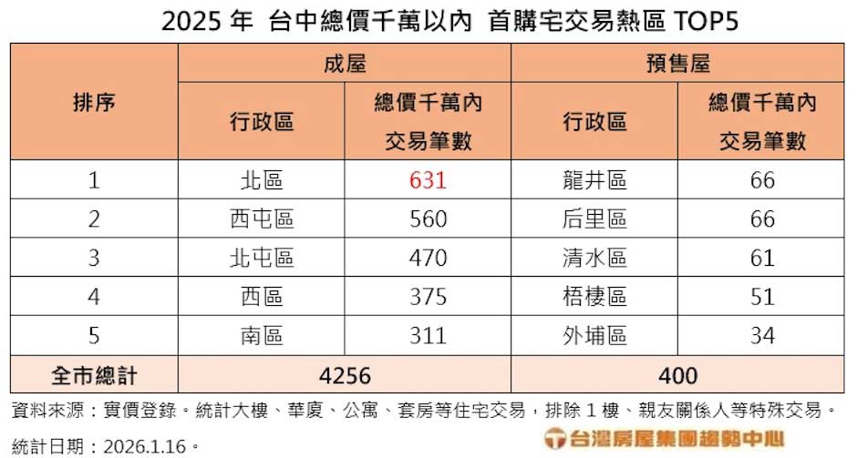 台中核心區房市回流趨勢
